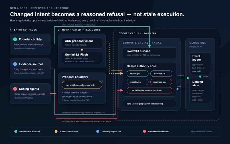 Gen a Spec – screenshot 5
