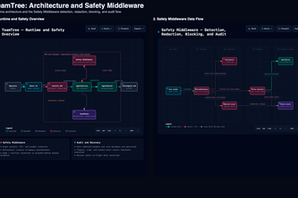 TeamTree — Agent Safety Middleware