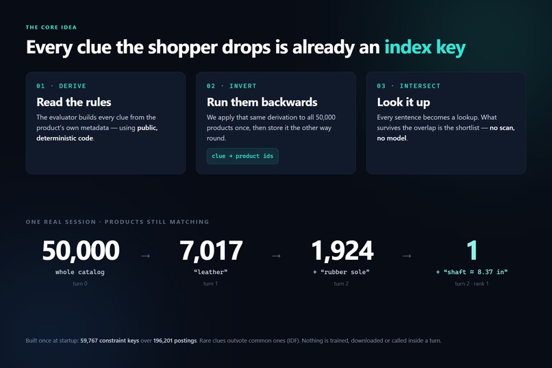 Ctrl+Z Shopping Copilot: Inverse Intent-Card Retrieval – screenshot 2