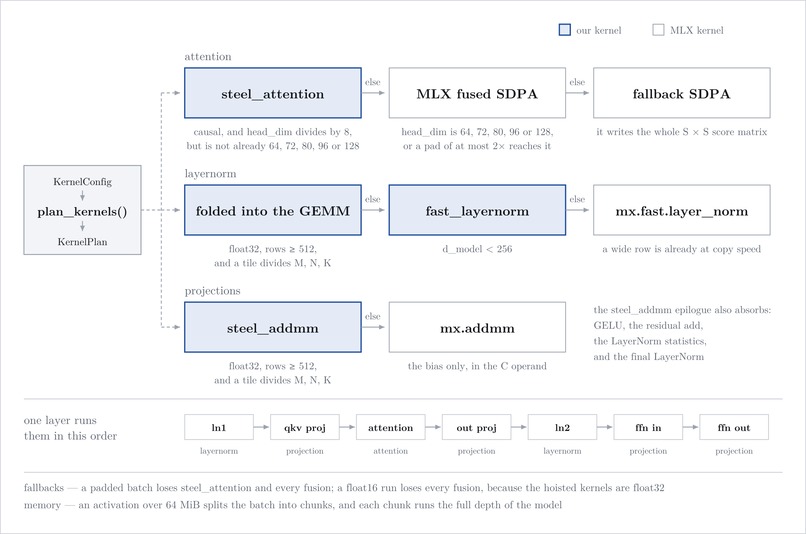 Optimising Transformers on Apple Silicon – screenshot 1