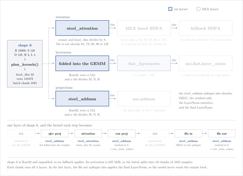 Optimising Transformers on Apple Silicon – screenshot 2