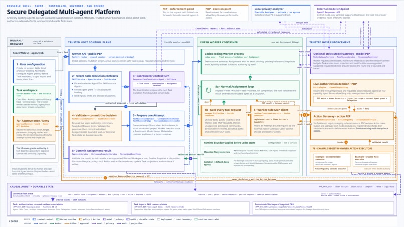Task-centric, secure, and governed multi-Agent delegation – screenshot 1
