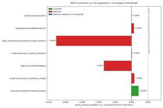 Noise-Gated ML Research Agent for KuaiRand
