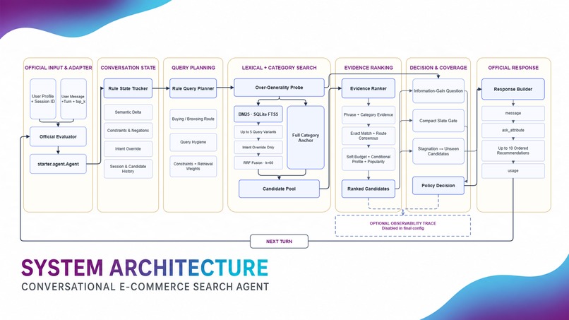 Evidence-Aware Conversational Shopping Copilot – screenshot 4