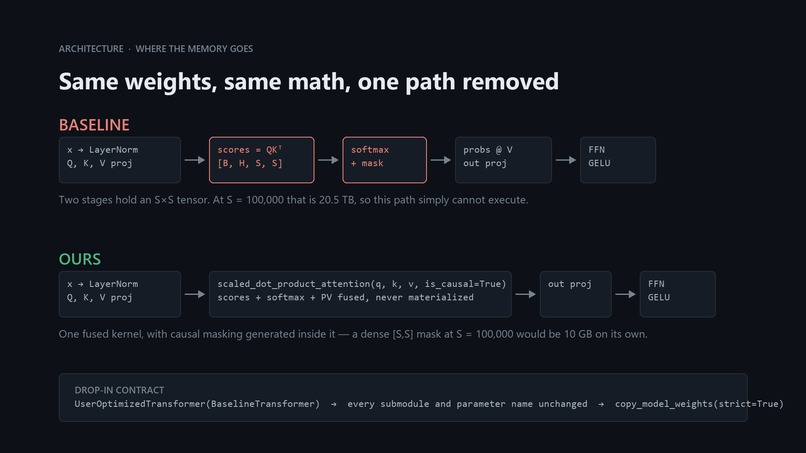 ExactSwap — Drop-in GPU Transformer Layer – screenshot 1