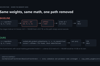 ExactSwap — Drop-in GPU Transformer Layer