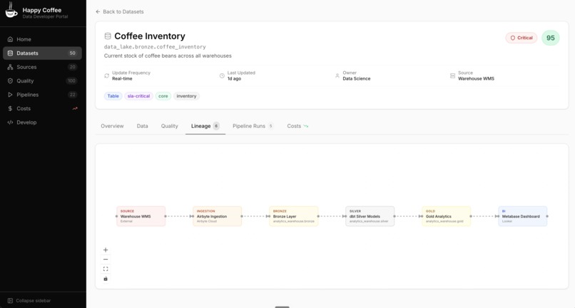 Happy Coffee: The Agent-Native Data Developer Portal – screenshot 1