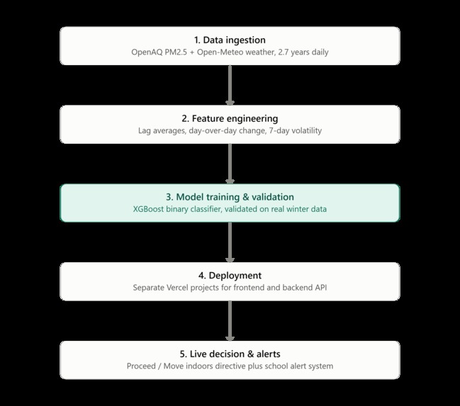 SmogSense – screenshot 5