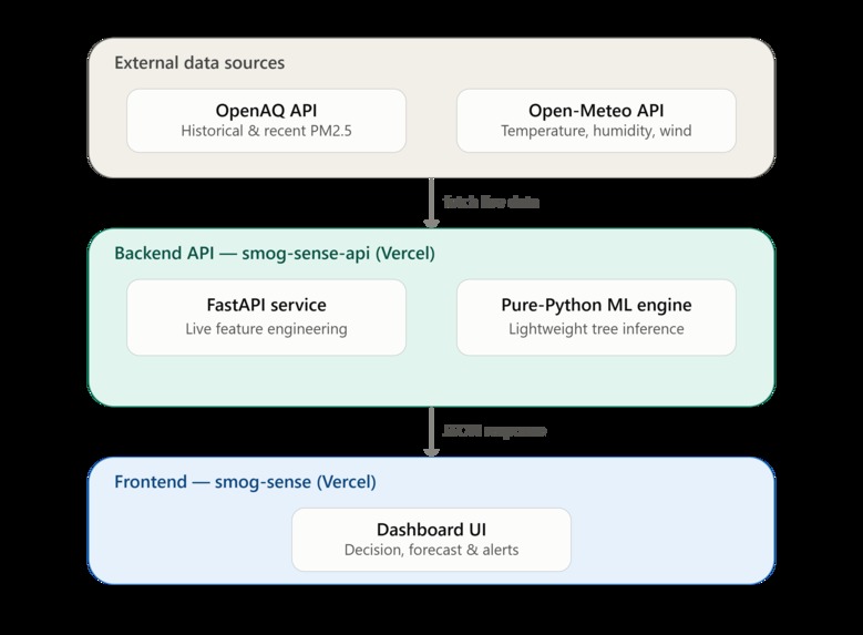 SmogSense – screenshot 6