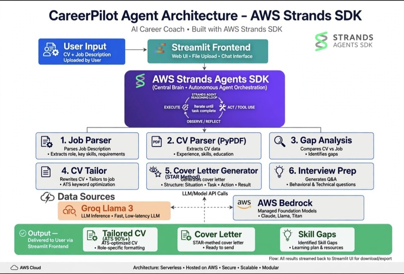 CareerPilot Agent - AI – screenshot 1