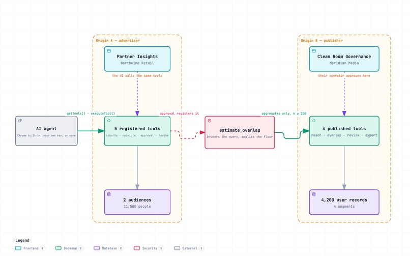 Airlock - audience overlap without sharing customer data – screenshot 1