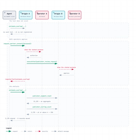 Airlock - audience overlap without sharing customer data – screenshot 2