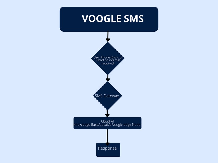 Voogle SMS – screenshot 1