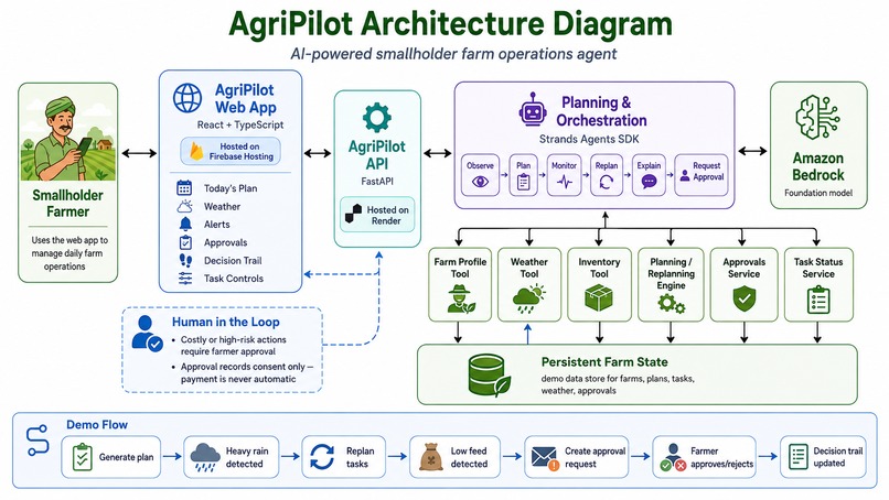 AgriPilot – screenshot 2