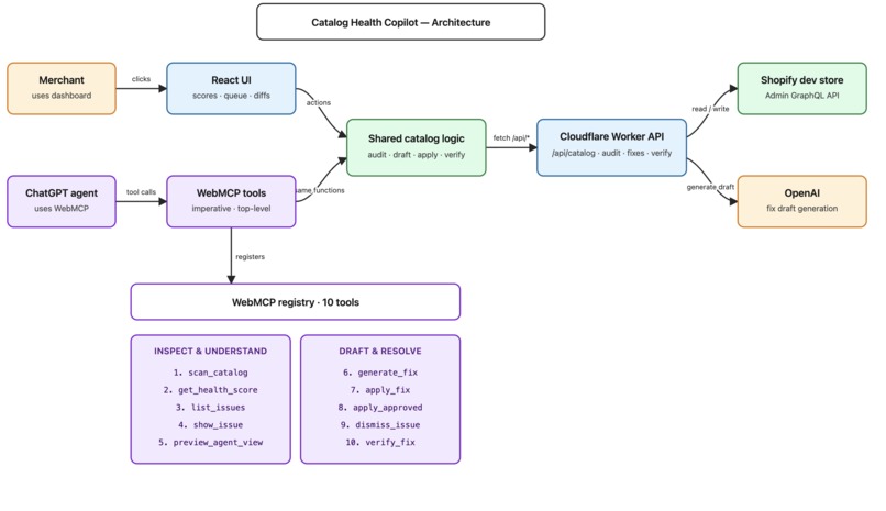 Shopify Catalog Health Copilot – screenshot 4