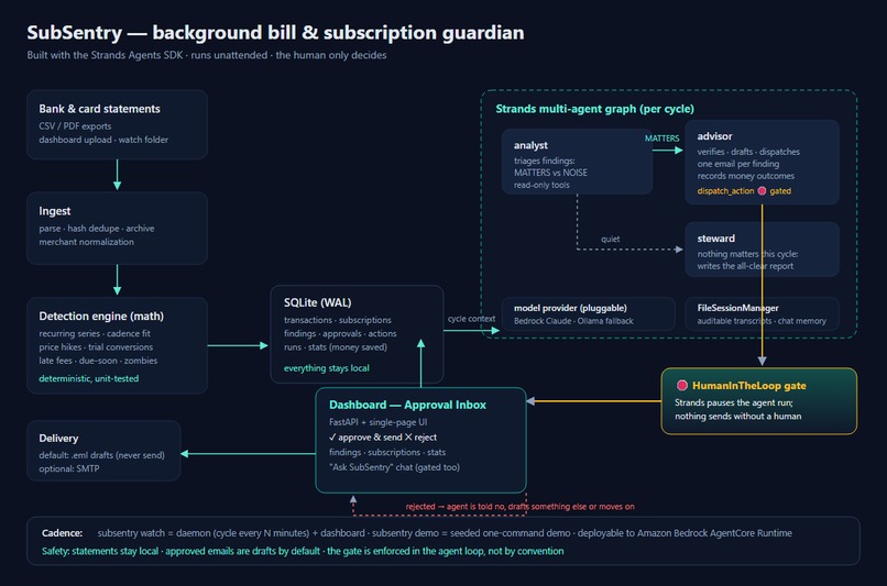 SubSentry: your bills, handled. Your attention, respected. – screenshot 1