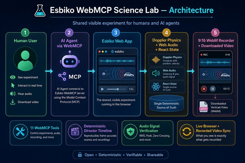 Esbiko WebMCP Science Lab – screenshot 1