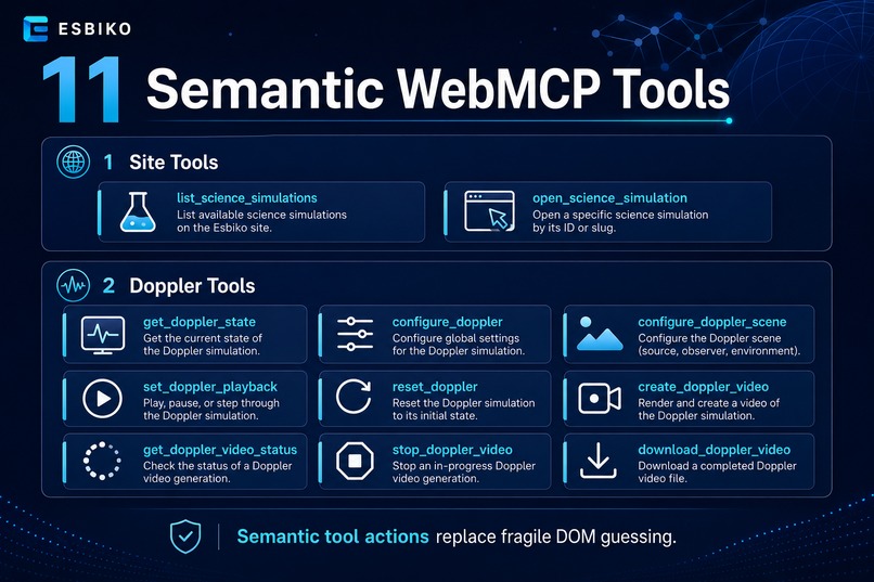Esbiko WebMCP Science Lab – screenshot 3