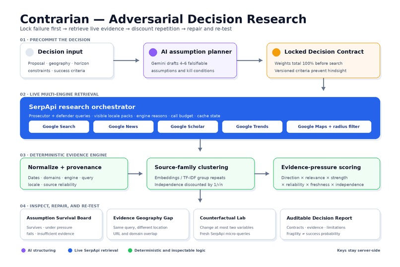 Contrarian: An AI Research Agent That Try to Kill Your Idea – screenshot 1