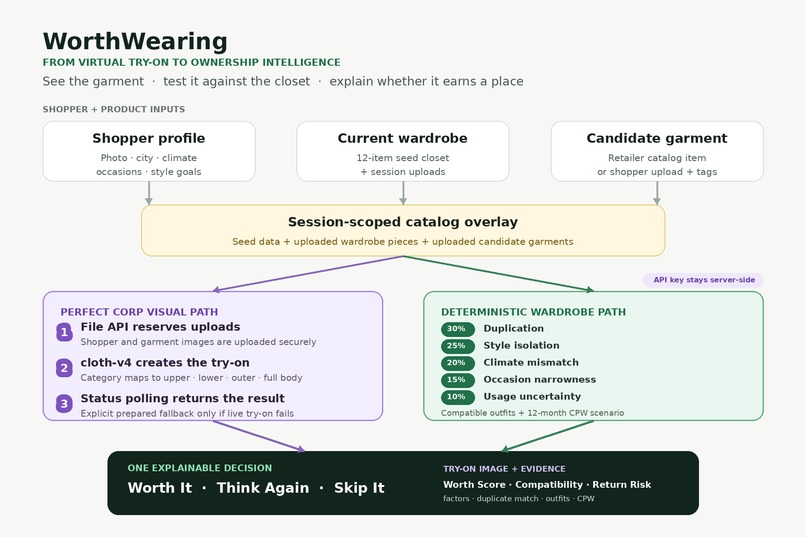 WorthWearing - From Virtual Try-On to Ownership Intelligence – screenshot 1