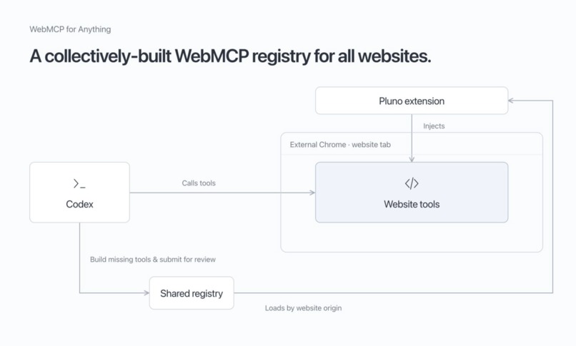 Pluno - WebMCP for anything – screenshot 1