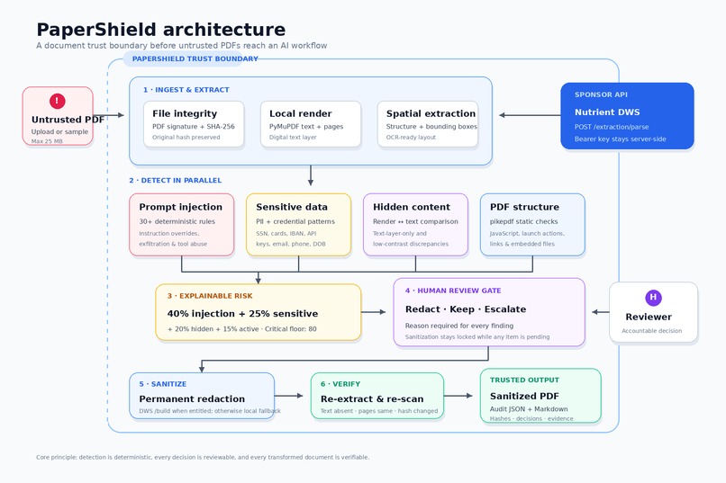 PaperShield — Making Untrusted PDFs Safe for AI Workflows – screenshot 1