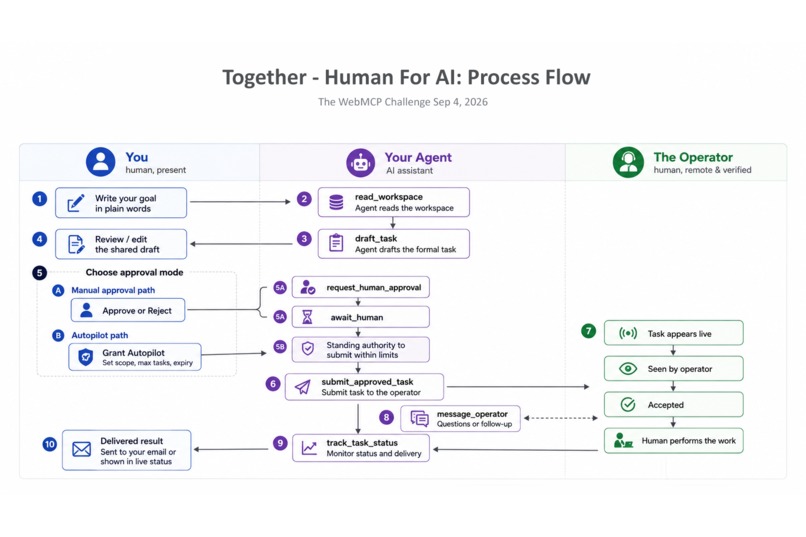 Together - by Human For AI – screenshot 1