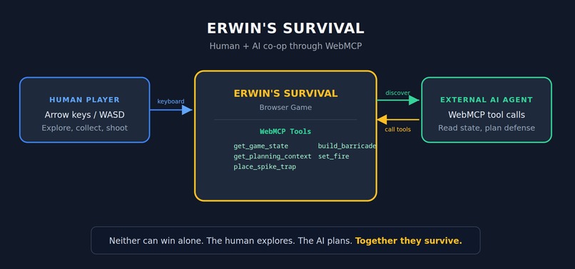 Erwin's Survival – screenshot 1