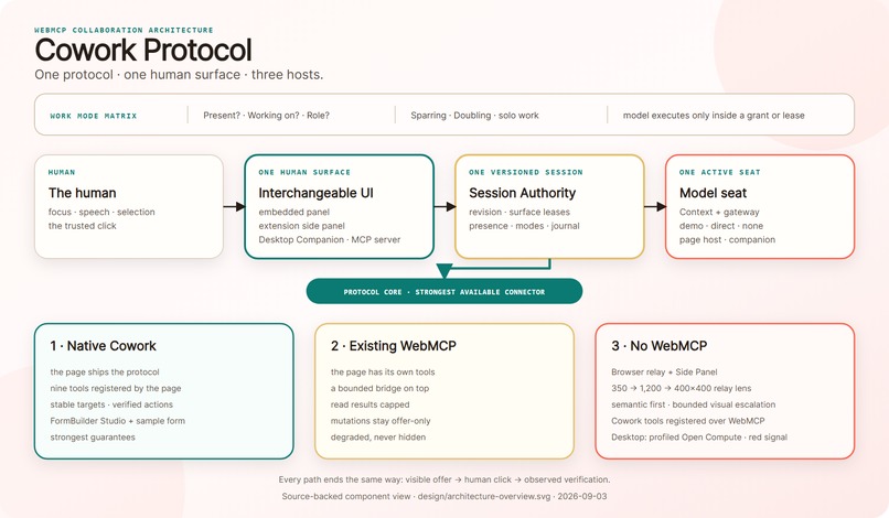 Cowork Protocol – screenshot 2