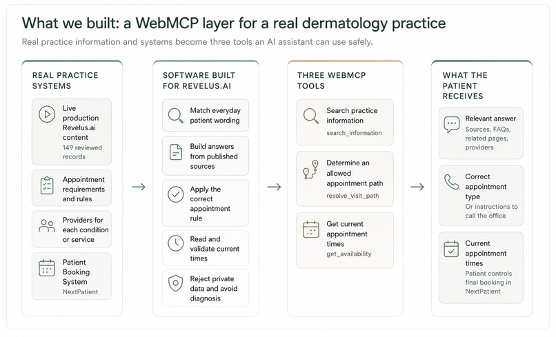 Revelus.ai | WebMCP Patient Navigation – screenshot 8
