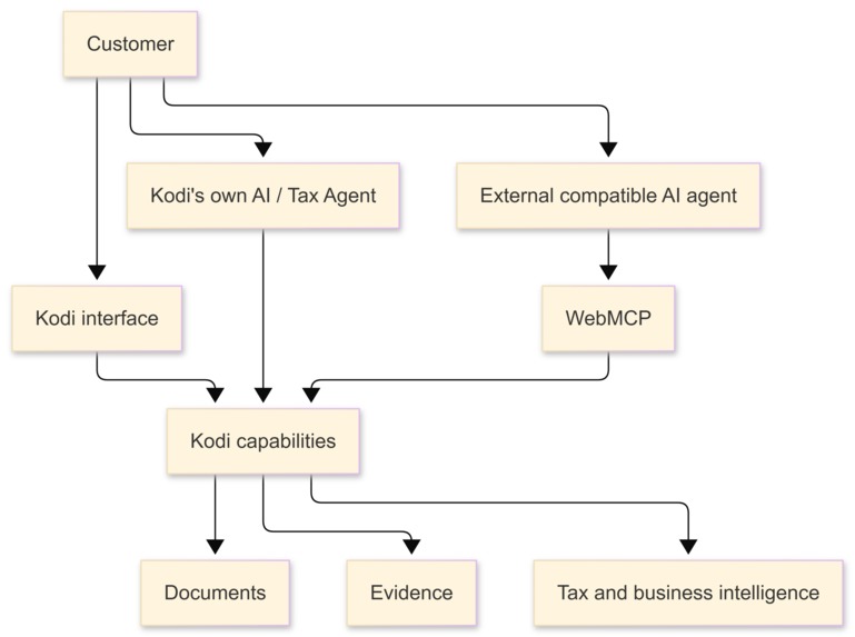 Kodi: Agent-Native Tax Workspace – screenshot 10