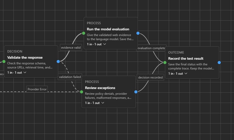 Intelligent Markdown-Driven Process Diagrams – screenshot 1