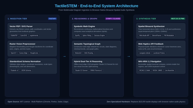 TactileSTEM – screenshot 2