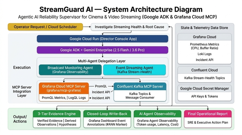 StreamGuard AI — Agentic Reliability Supervisor – screenshot 1