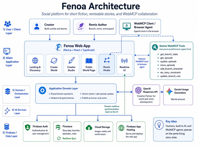Fenoa – screenshot 2