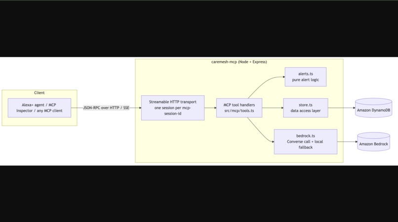 Caremesh – screenshot 6