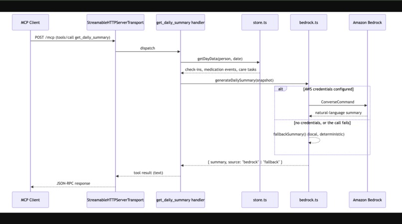 Caremesh – screenshot 7