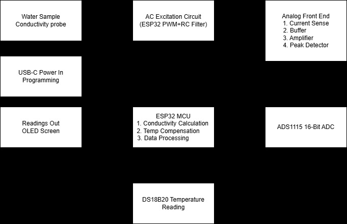 Portable Temperature-Compensated Conductivity Meter – screenshot 1