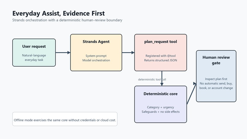 Everyday Assist, Evidence First – screenshot 2