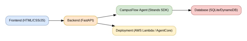 CampusFlow AI – screenshot 1