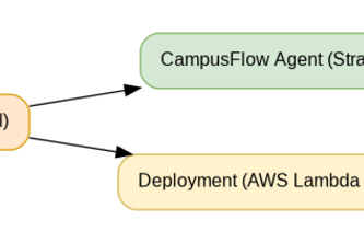 CampusFlow AI