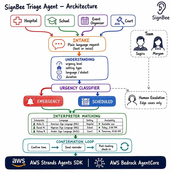 SignBee Triage Agent – screenshot 1