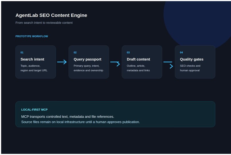 SEO Content Engine – screenshot 3