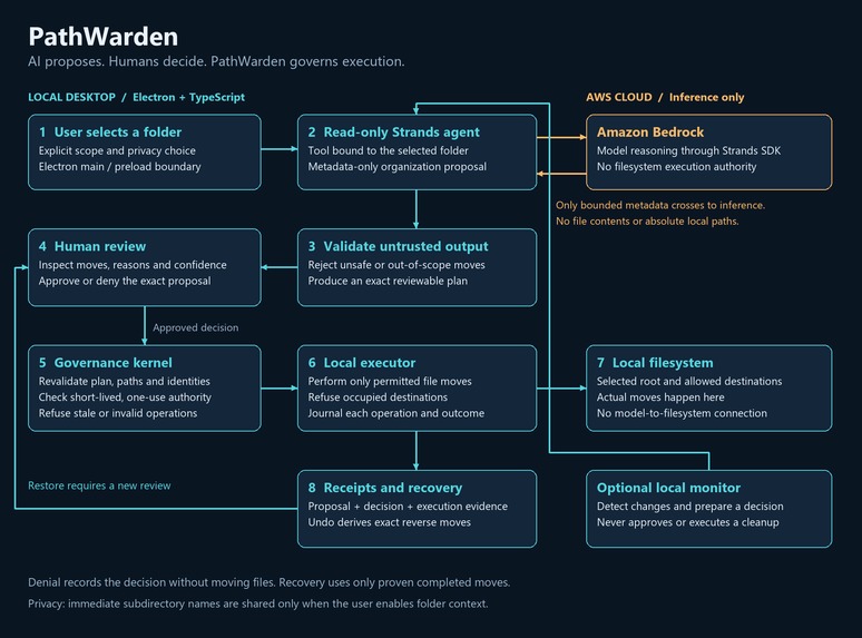 PathWarden – screenshot 1