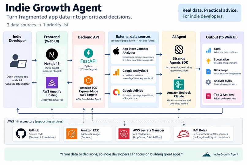 Indie Growth Agent – screenshot 3