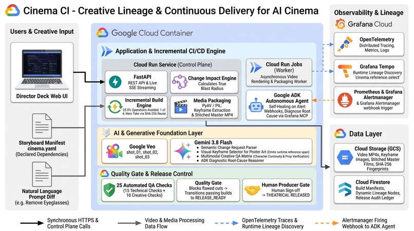 Cinema CI — Autonomous CI/CD & Creative Lineage – screenshot 1