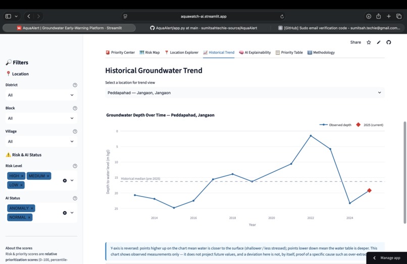 AquaAlert — Groundwater Early-Warning AI – screenshot 4
