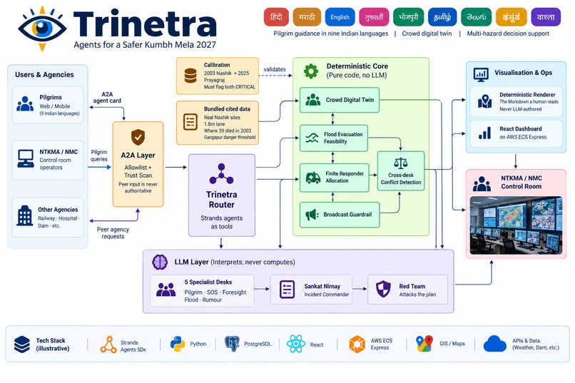 Trinetra: Safer Maha Kumbh – screenshot 1