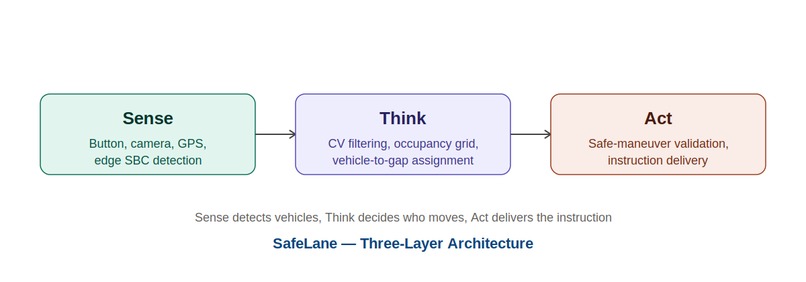 SafeLane — Targeted Ambulance Corridor Coordination – screenshot 1