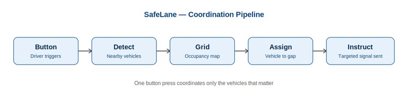 SafeLane — Targeted Ambulance Corridor Coordination – screenshot 2